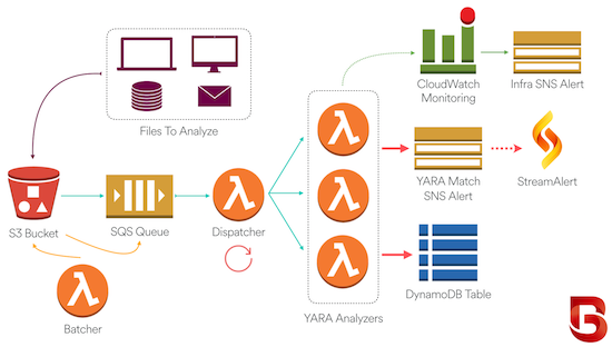 BinaryAlert Architecture